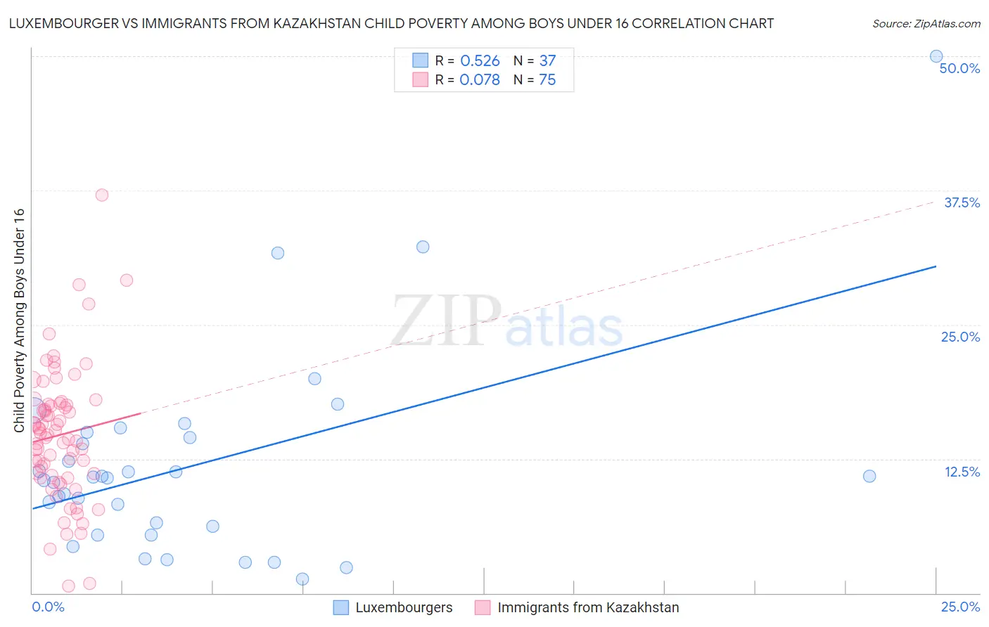Luxembourger vs Immigrants from Kazakhstan Child Poverty Among Boys Under 16