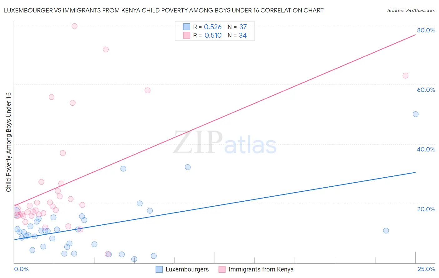 Luxembourger vs Immigrants from Kenya Child Poverty Among Boys Under 16