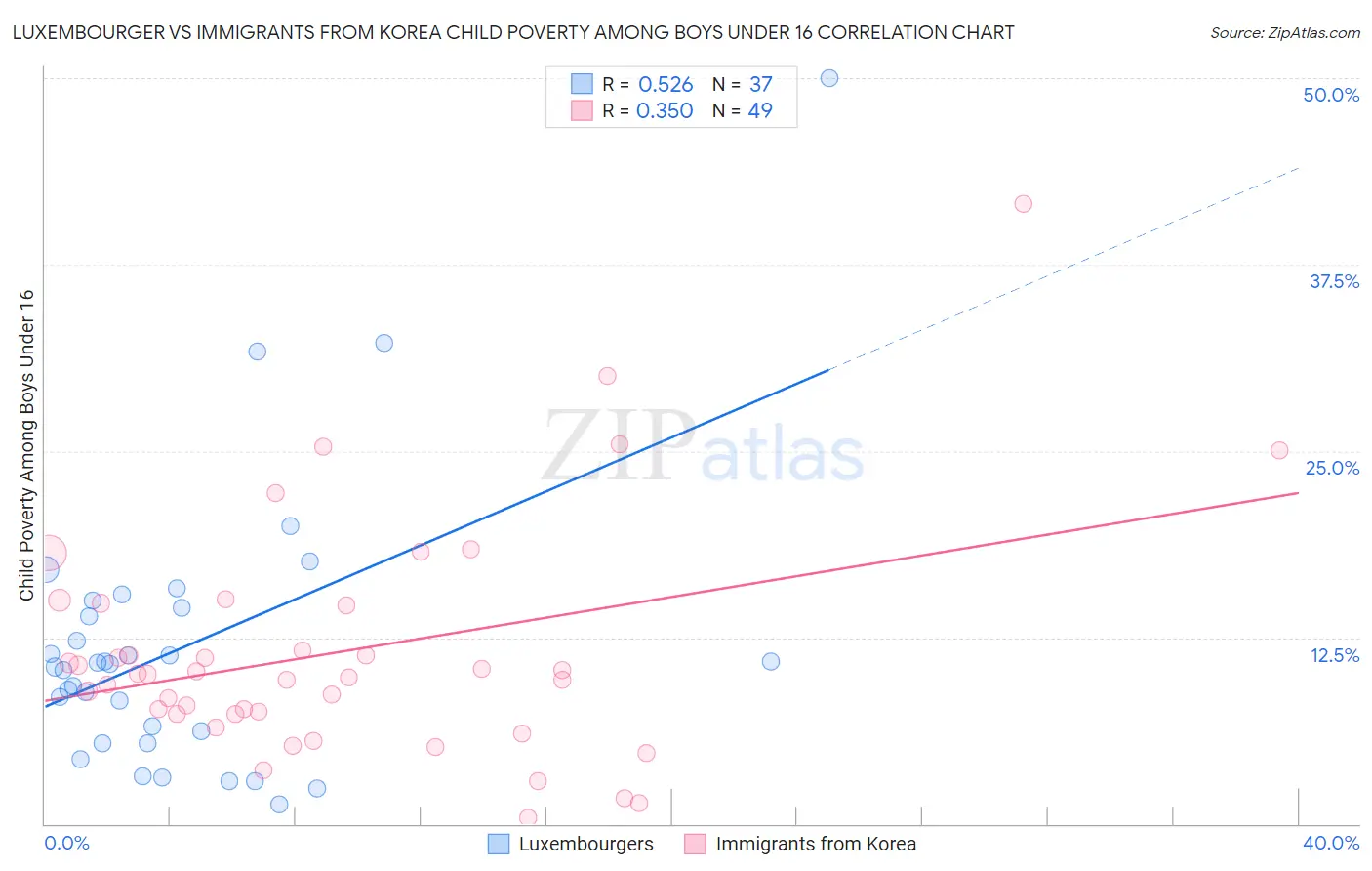 Luxembourger vs Immigrants from Korea Child Poverty Among Boys Under 16