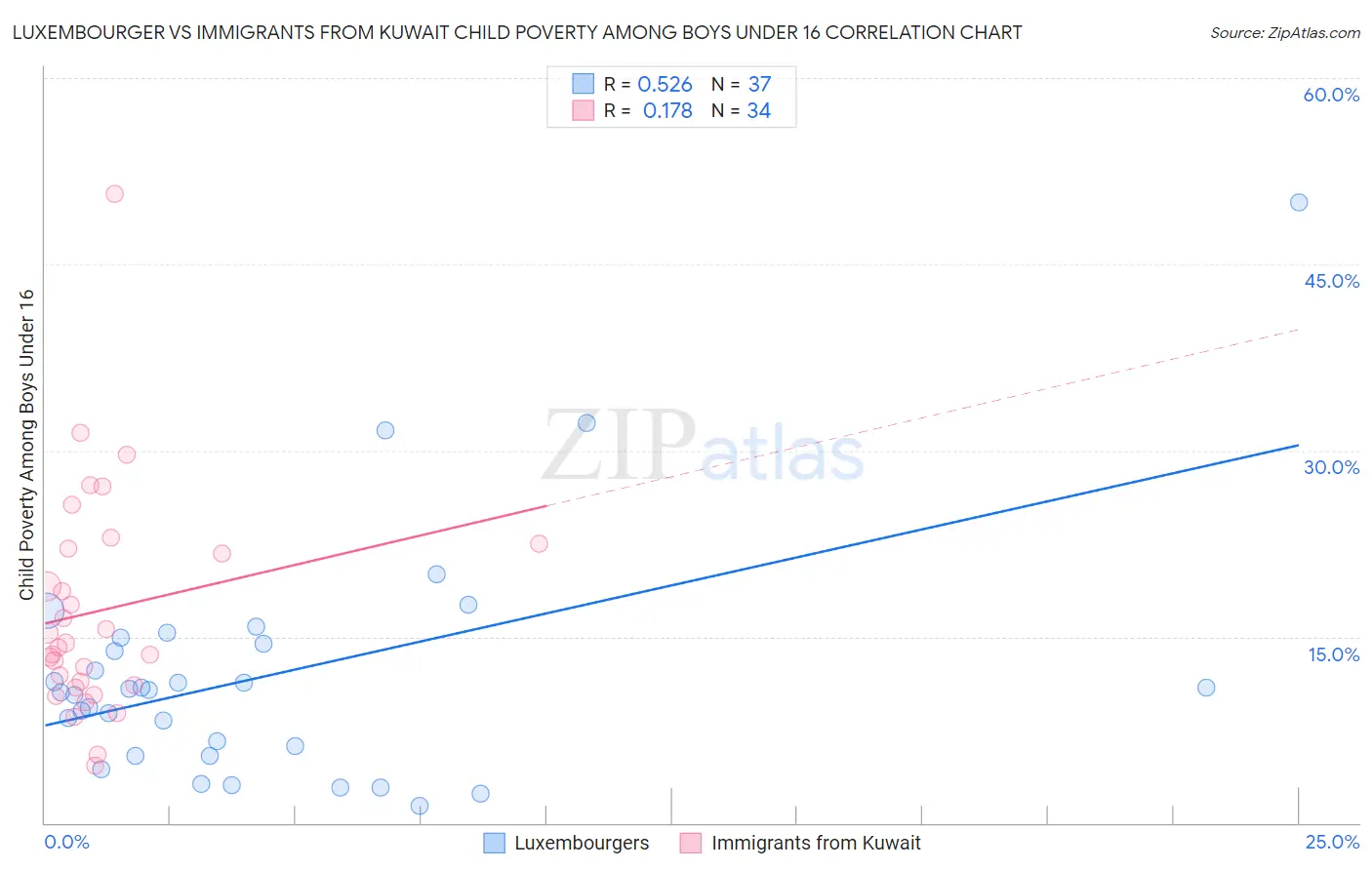 Luxembourger vs Immigrants from Kuwait Child Poverty Among Boys Under 16
