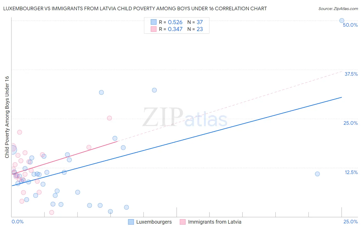 Luxembourger vs Immigrants from Latvia Child Poverty Among Boys Under 16