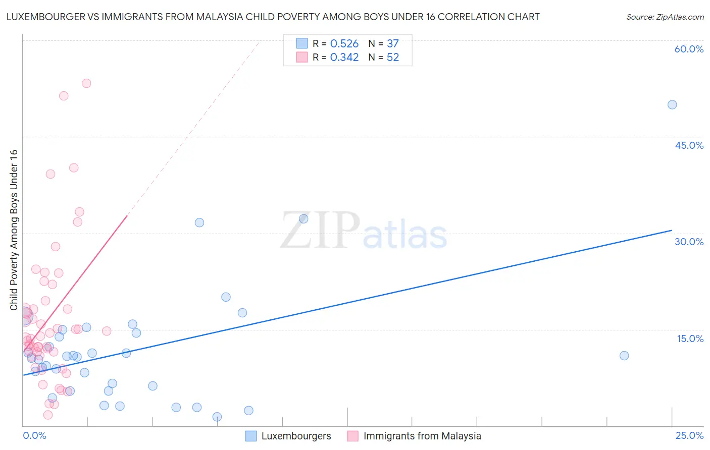 Luxembourger vs Immigrants from Malaysia Child Poverty Among Boys Under 16