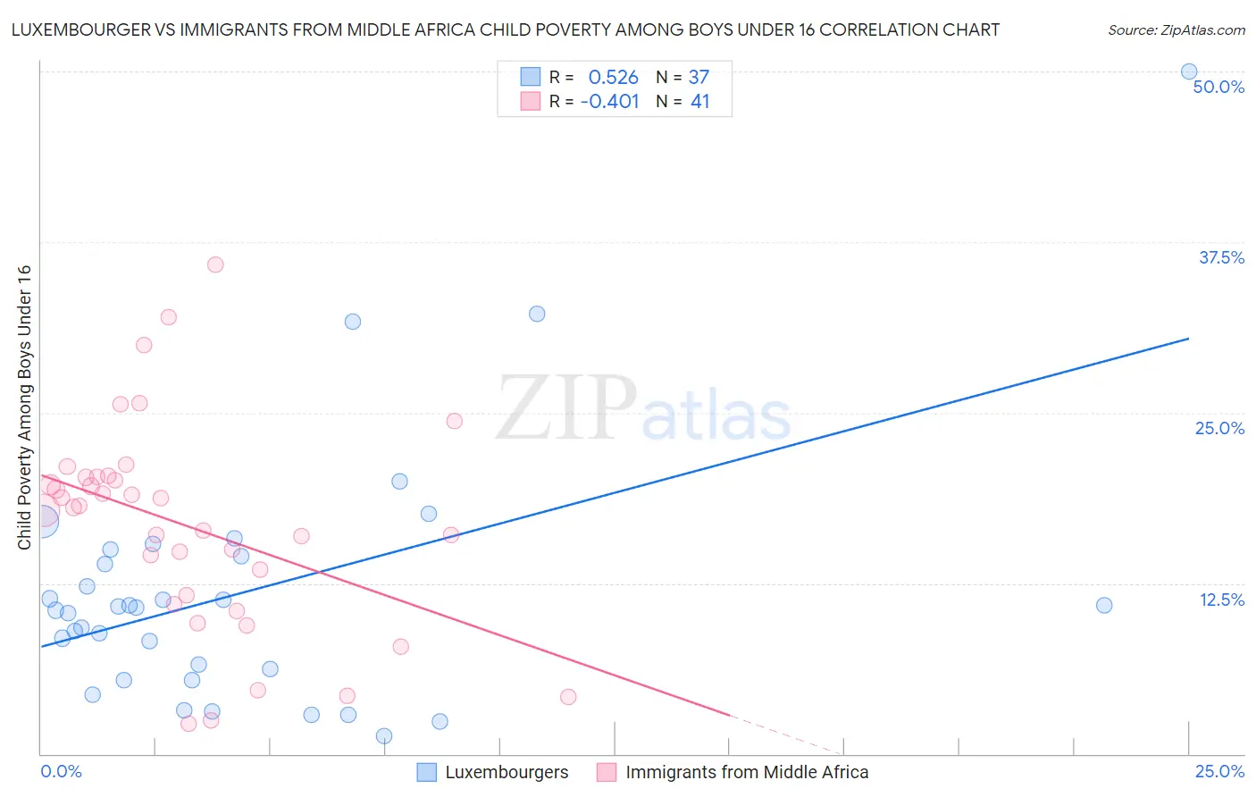 Luxembourger vs Immigrants from Middle Africa Child Poverty Among Boys Under 16