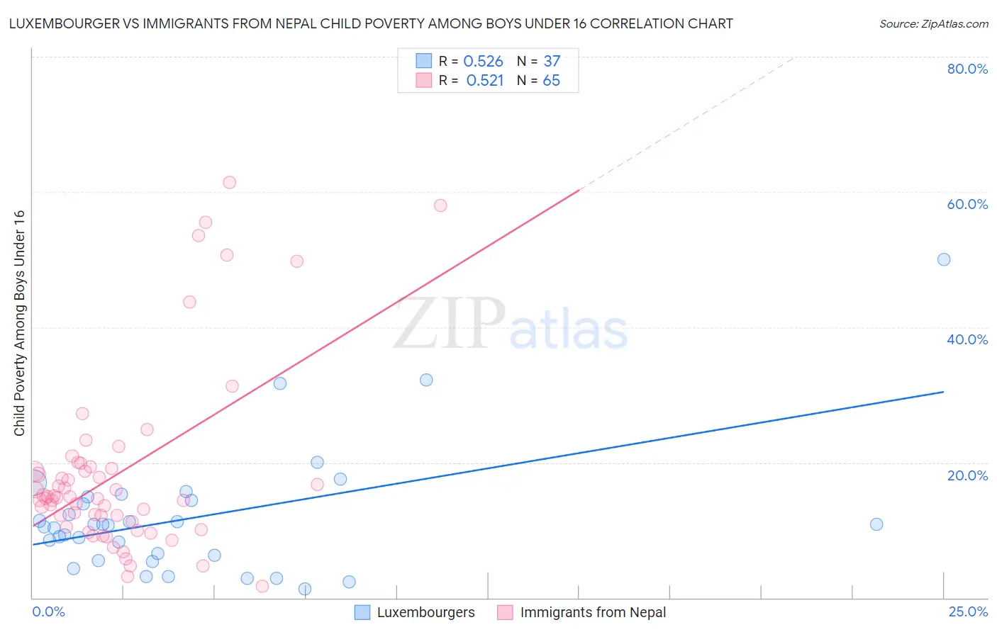 Luxembourger vs Immigrants from Nepal Child Poverty Among Boys Under 16