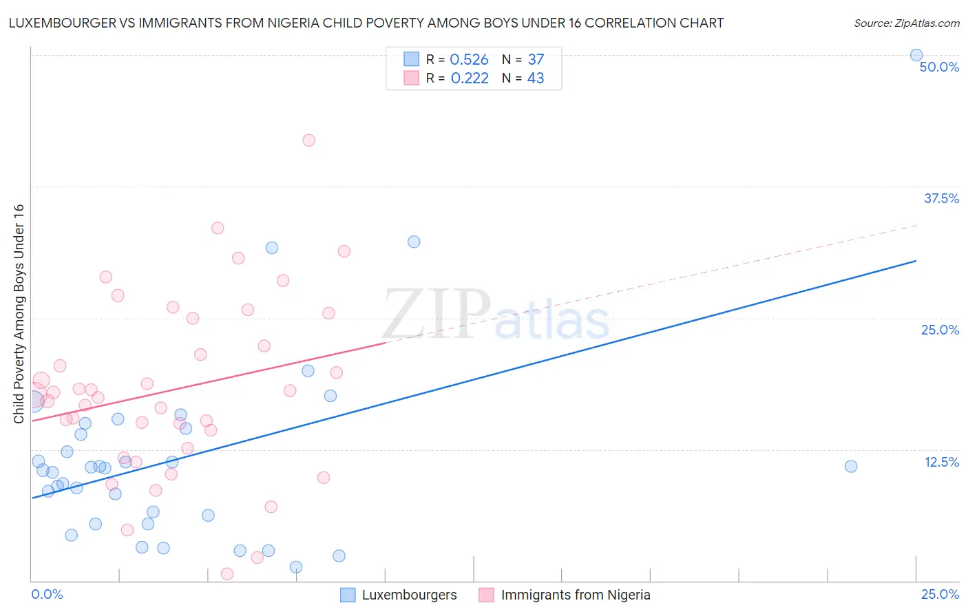 Luxembourger vs Immigrants from Nigeria Child Poverty Among Boys Under 16