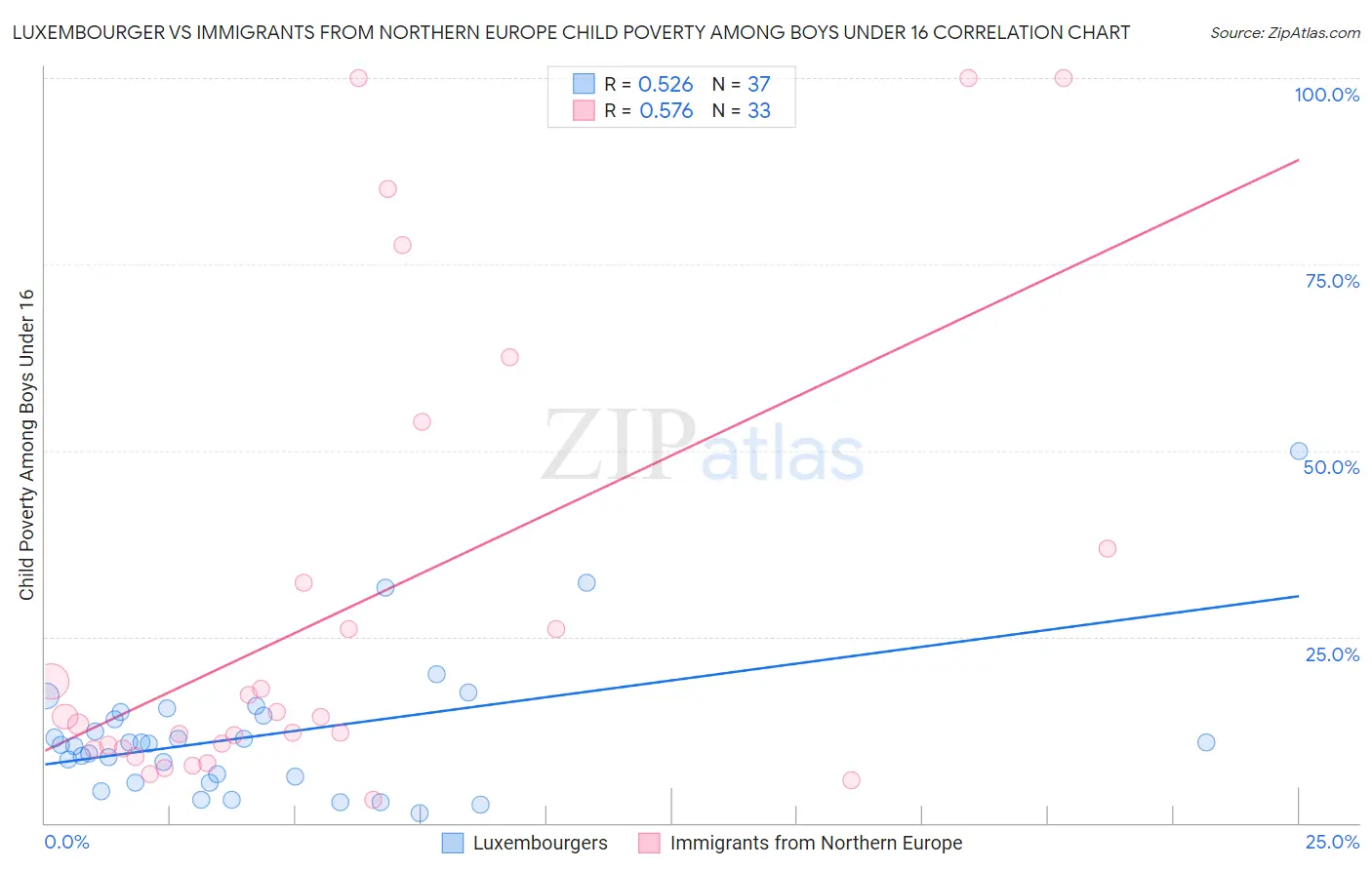 Luxembourger vs Immigrants from Northern Europe Child Poverty Among Boys Under 16