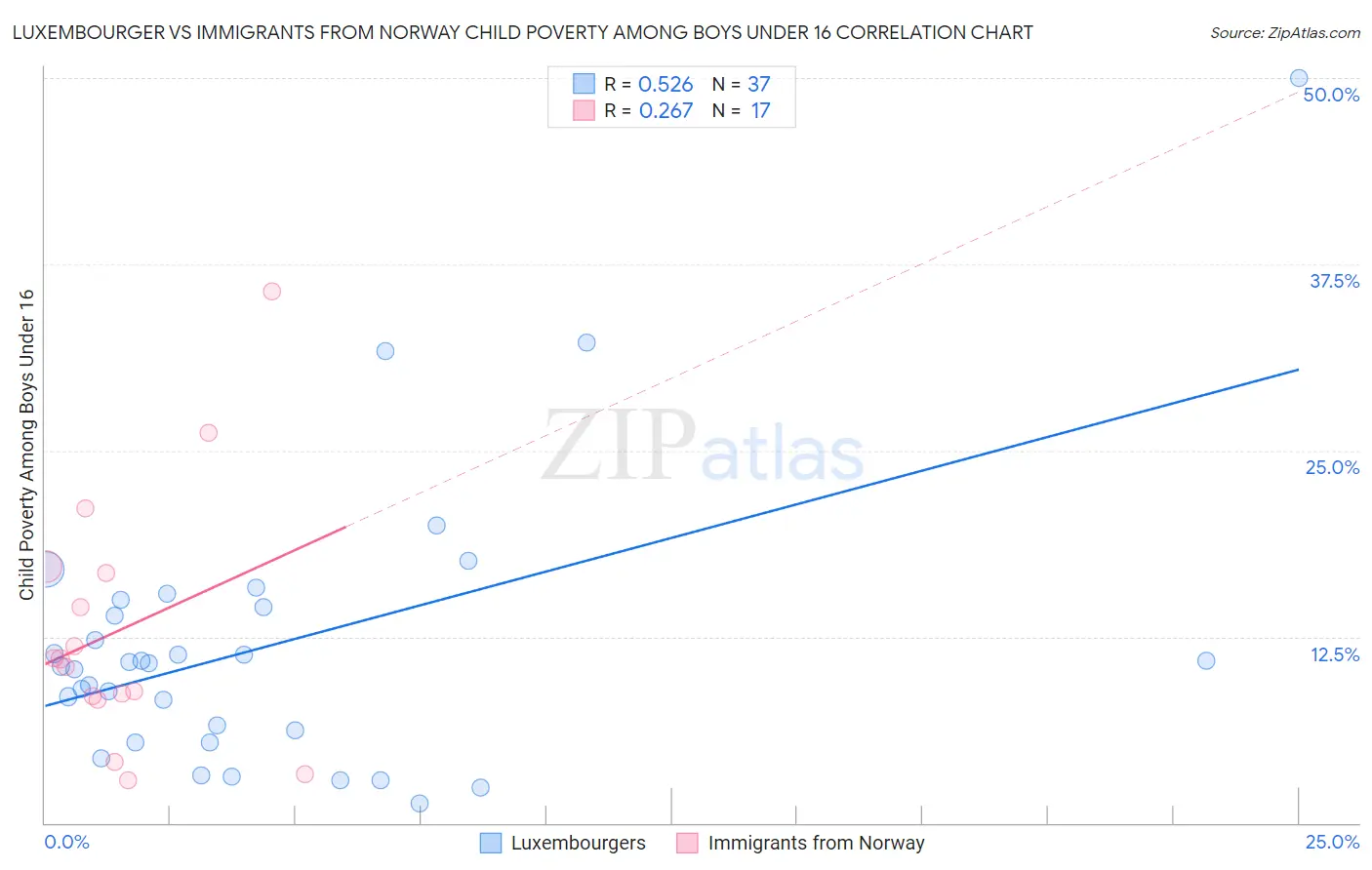 Luxembourger vs Immigrants from Norway Child Poverty Among Boys Under 16