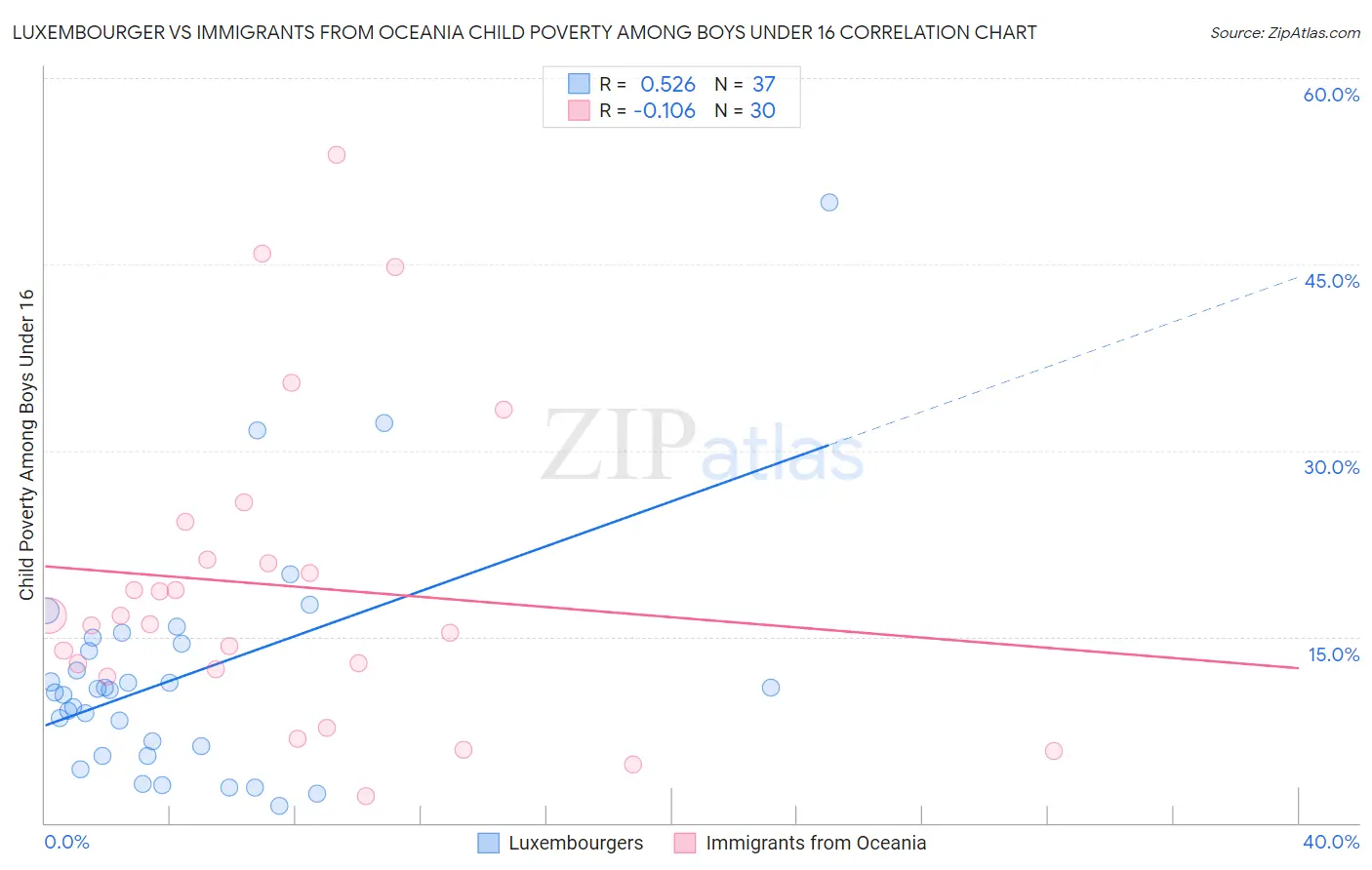 Luxembourger vs Immigrants from Oceania Child Poverty Among Boys Under 16