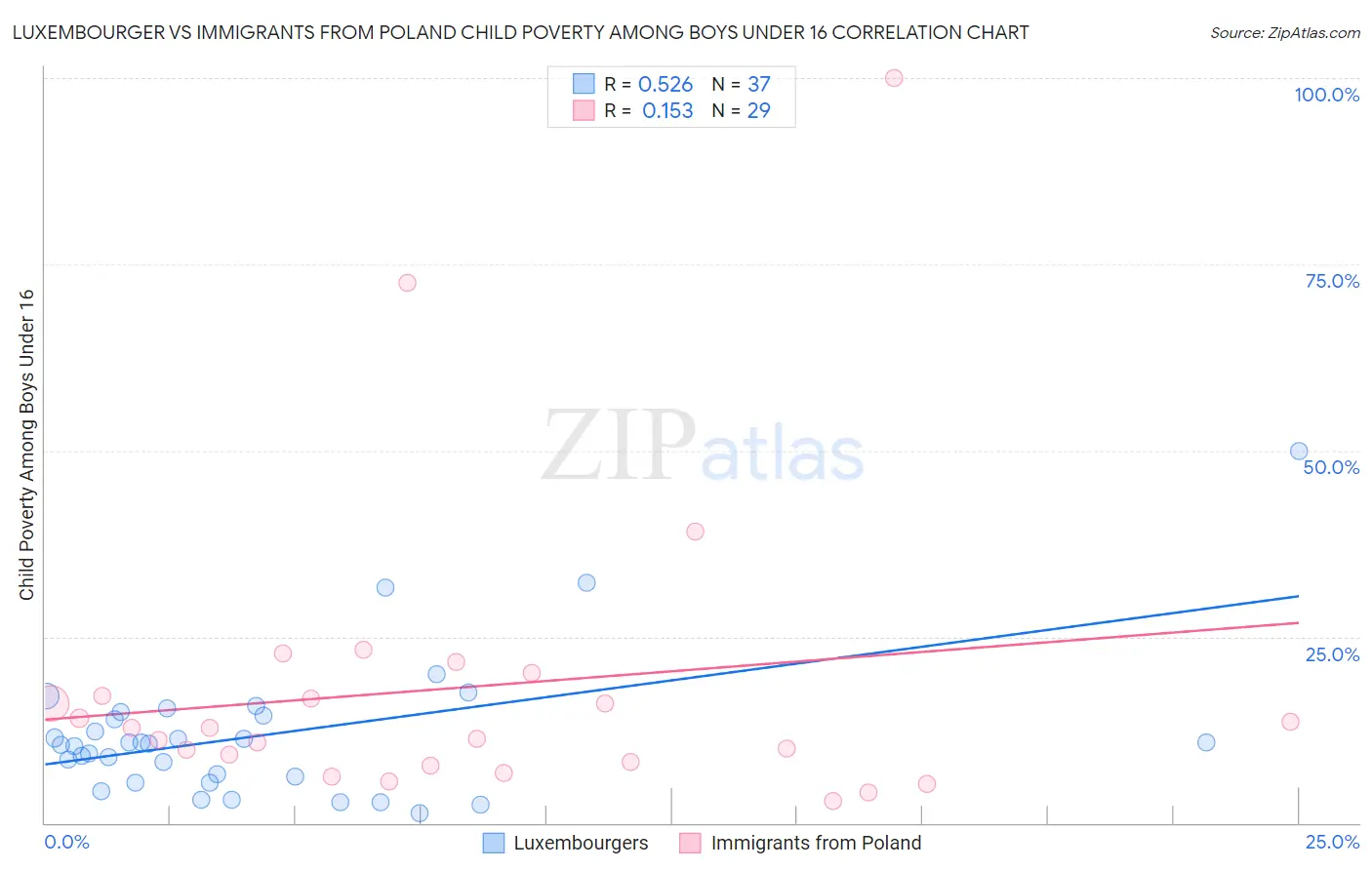 Luxembourger vs Immigrants from Poland Child Poverty Among Boys Under 16