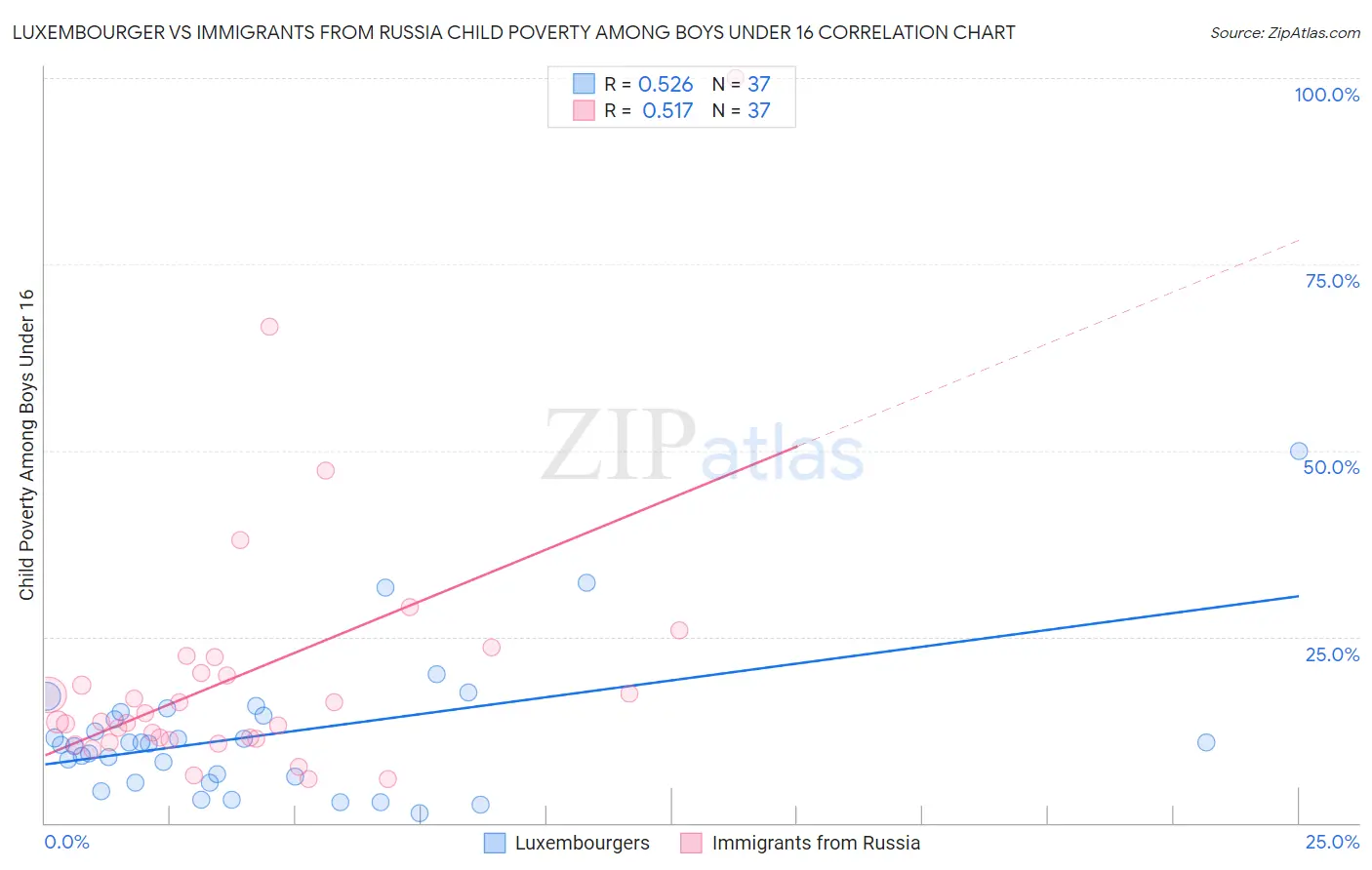 Luxembourger vs Immigrants from Russia Child Poverty Among Boys Under 16