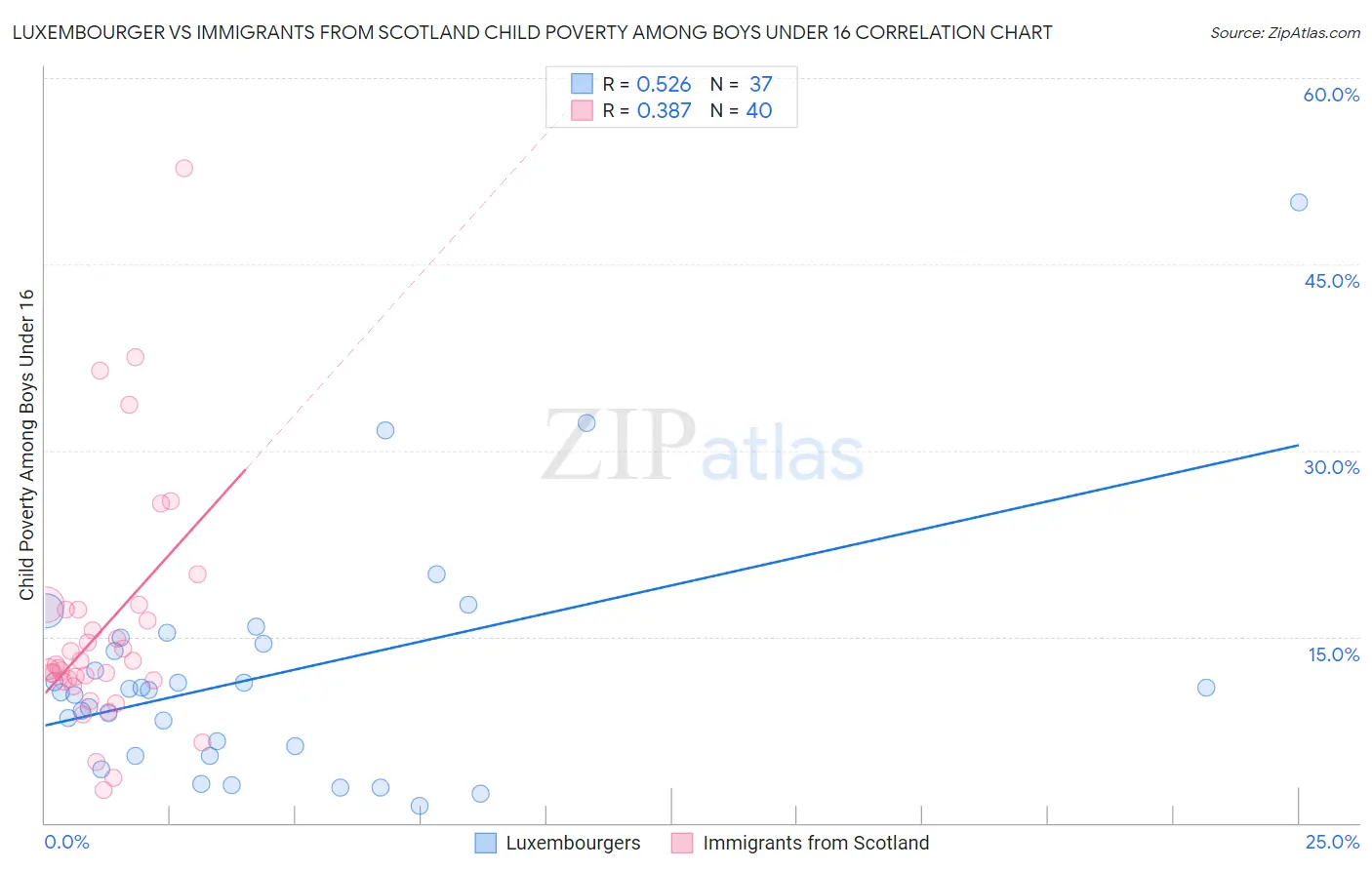 Luxembourger vs Immigrants from Scotland Child Poverty Among Boys Under 16