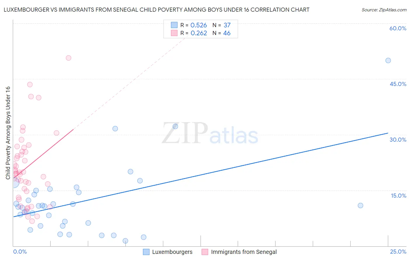 Luxembourger vs Immigrants from Senegal Child Poverty Among Boys Under 16