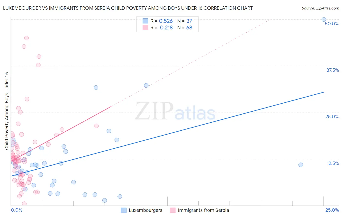 Luxembourger vs Immigrants from Serbia Child Poverty Among Boys Under 16