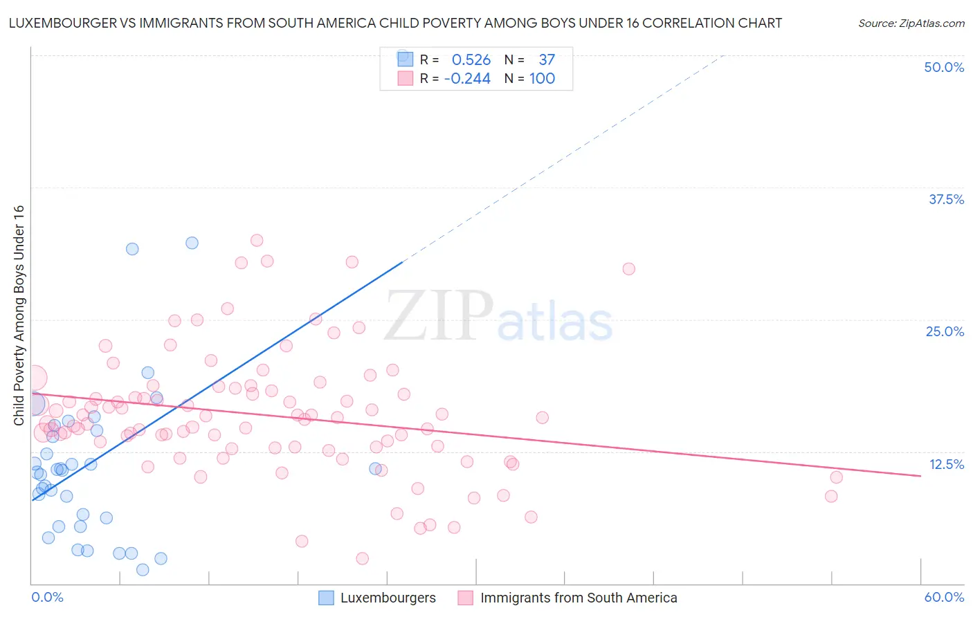 Luxembourger vs Immigrants from South America Child Poverty Among Boys Under 16