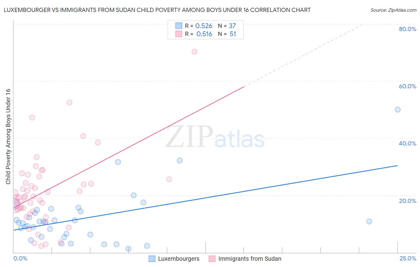 Luxembourger vs Immigrants from Sudan Child Poverty Among Boys Under 16