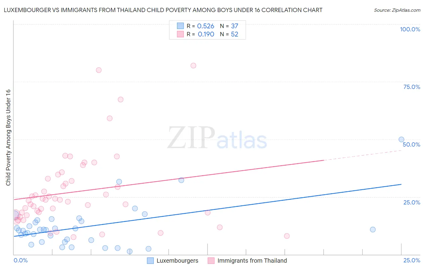 Luxembourger vs Immigrants from Thailand Child Poverty Among Boys Under 16