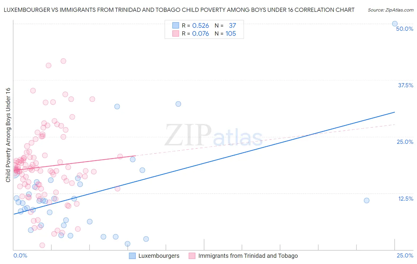 Luxembourger vs Immigrants from Trinidad and Tobago Child Poverty Among Boys Under 16