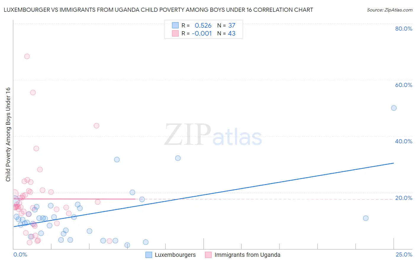 Luxembourger vs Immigrants from Uganda Child Poverty Among Boys Under 16