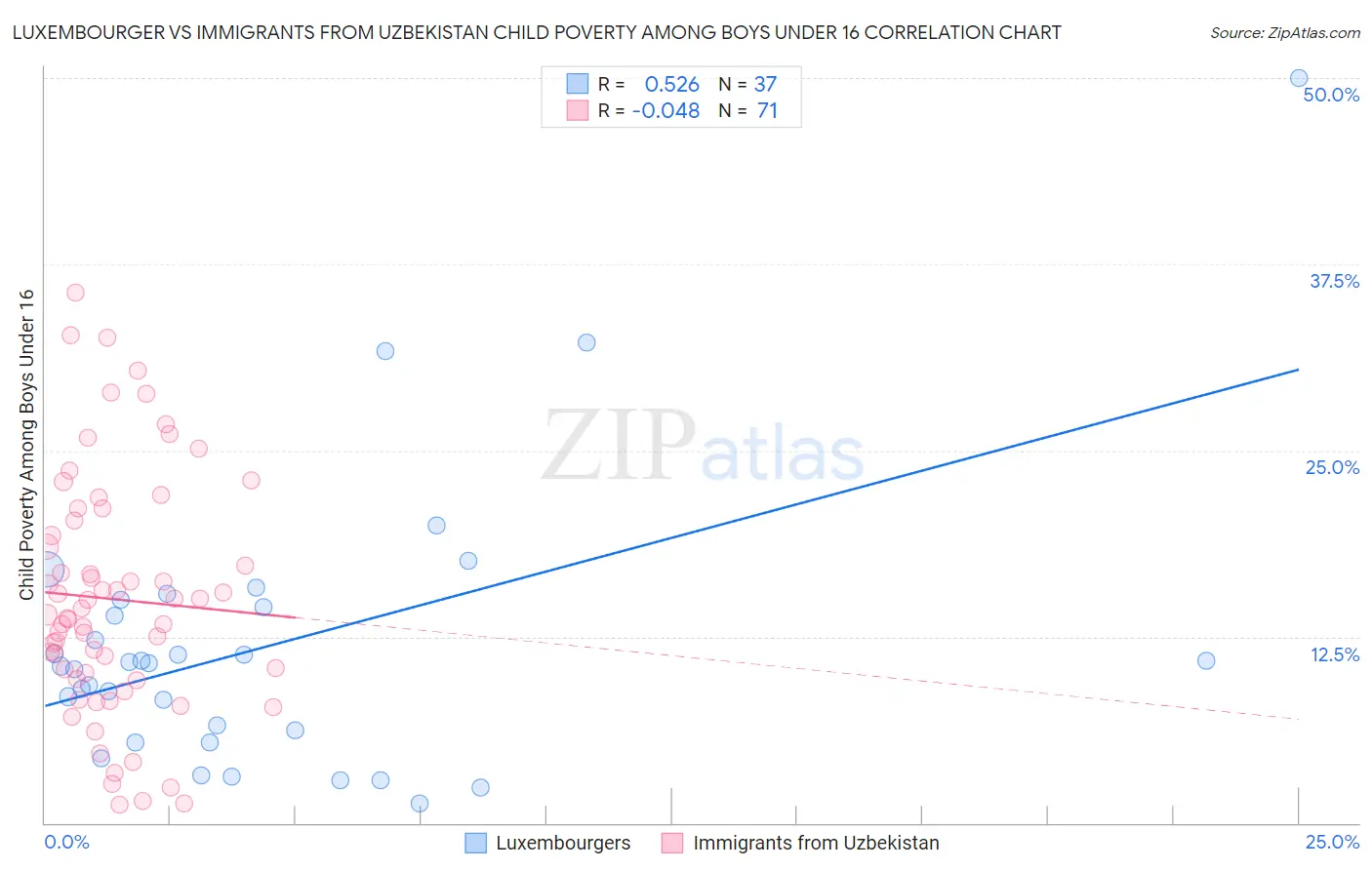 Luxembourger vs Immigrants from Uzbekistan Child Poverty Among Boys Under 16