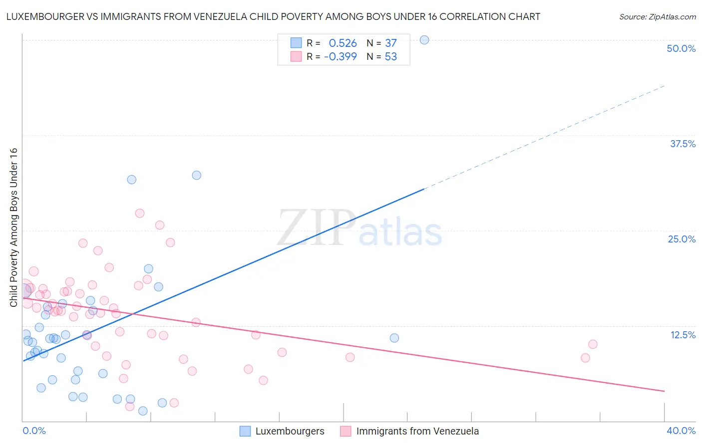Luxembourger vs Immigrants from Venezuela Child Poverty Among Boys Under 16
