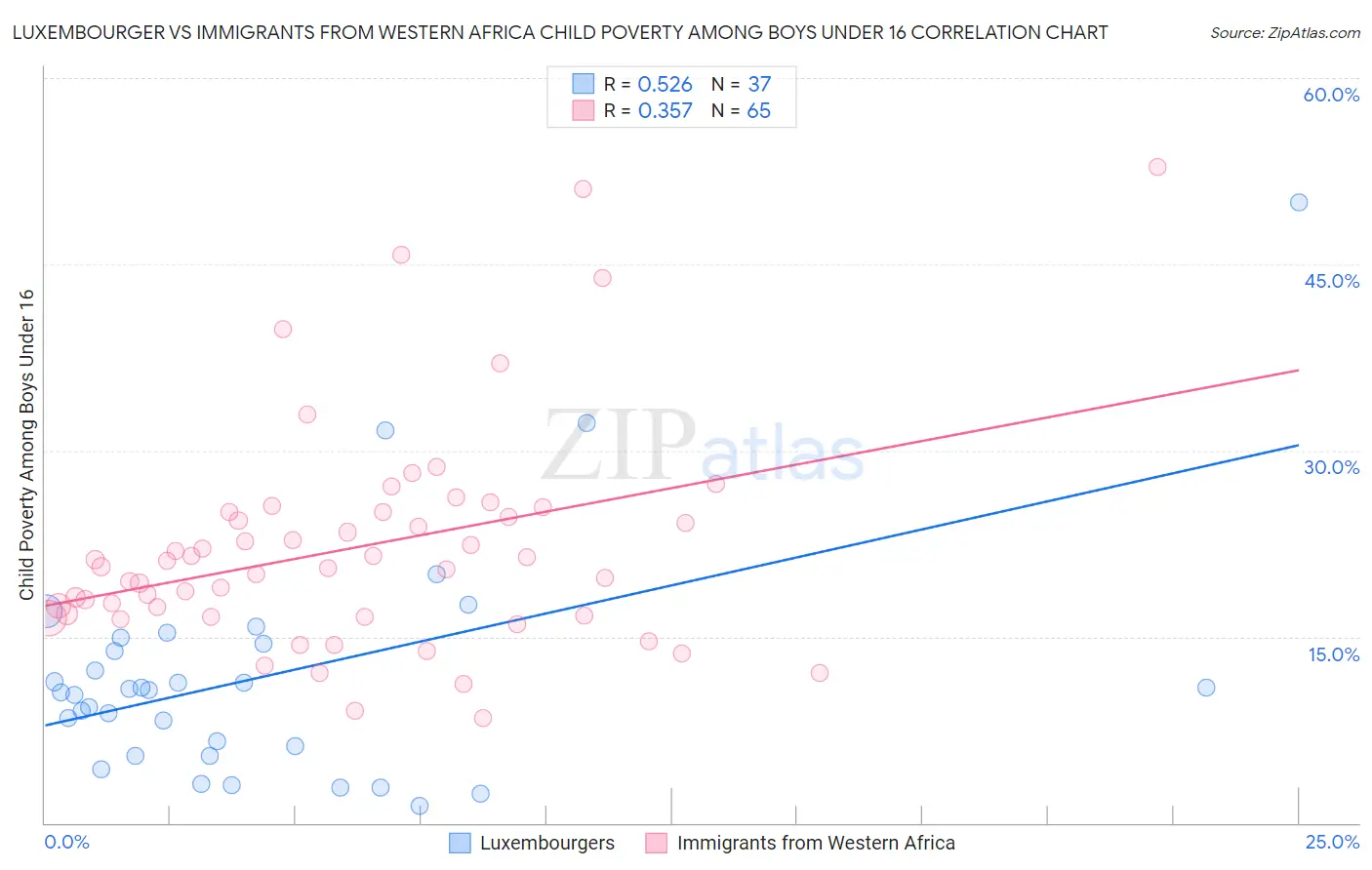 Luxembourger vs Immigrants from Western Africa Child Poverty Among Boys Under 16