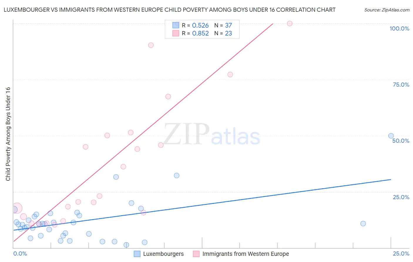 Luxembourger vs Immigrants from Western Europe Child Poverty Among Boys Under 16