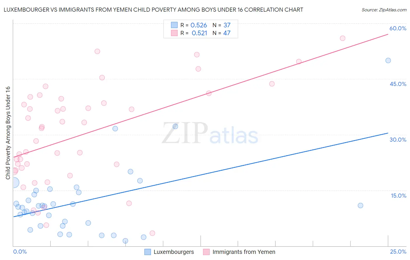 Luxembourger vs Immigrants from Yemen Child Poverty Among Boys Under 16