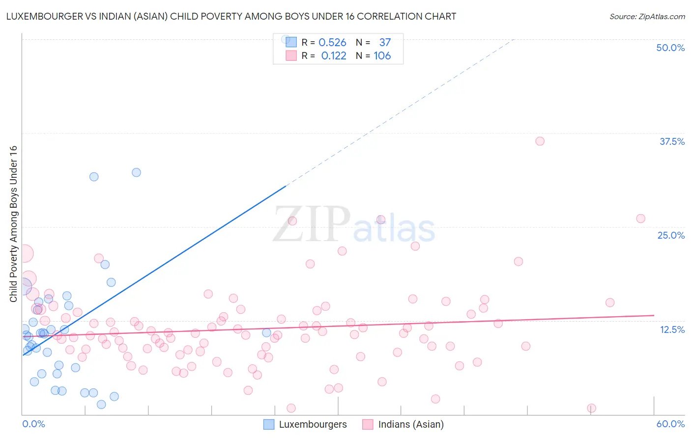 Luxembourger vs Indian (Asian) Child Poverty Among Boys Under 16
