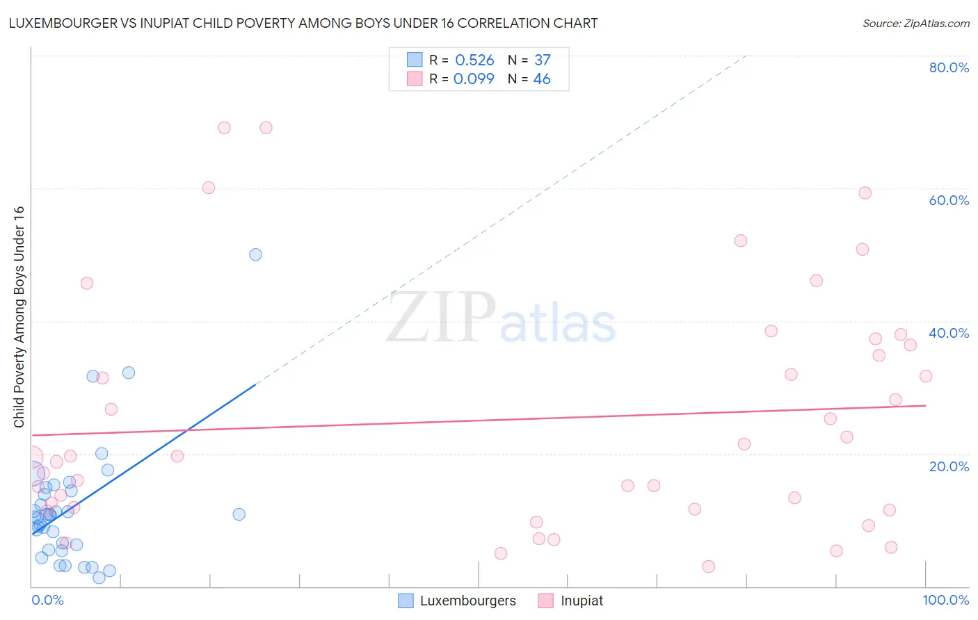 Luxembourger vs Inupiat Child Poverty Among Boys Under 16