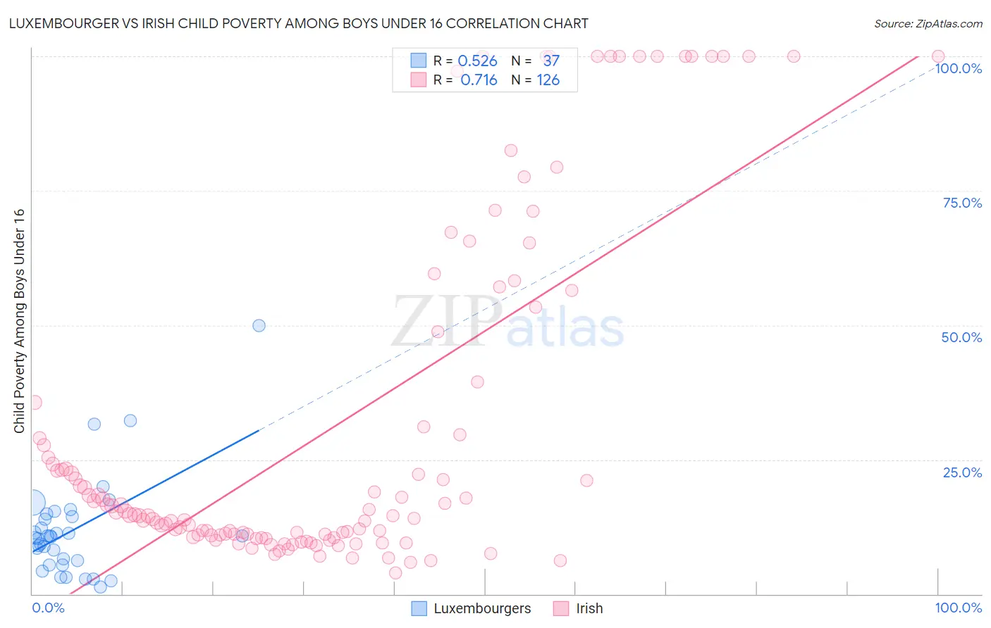 Luxembourger vs Irish Child Poverty Among Boys Under 16
