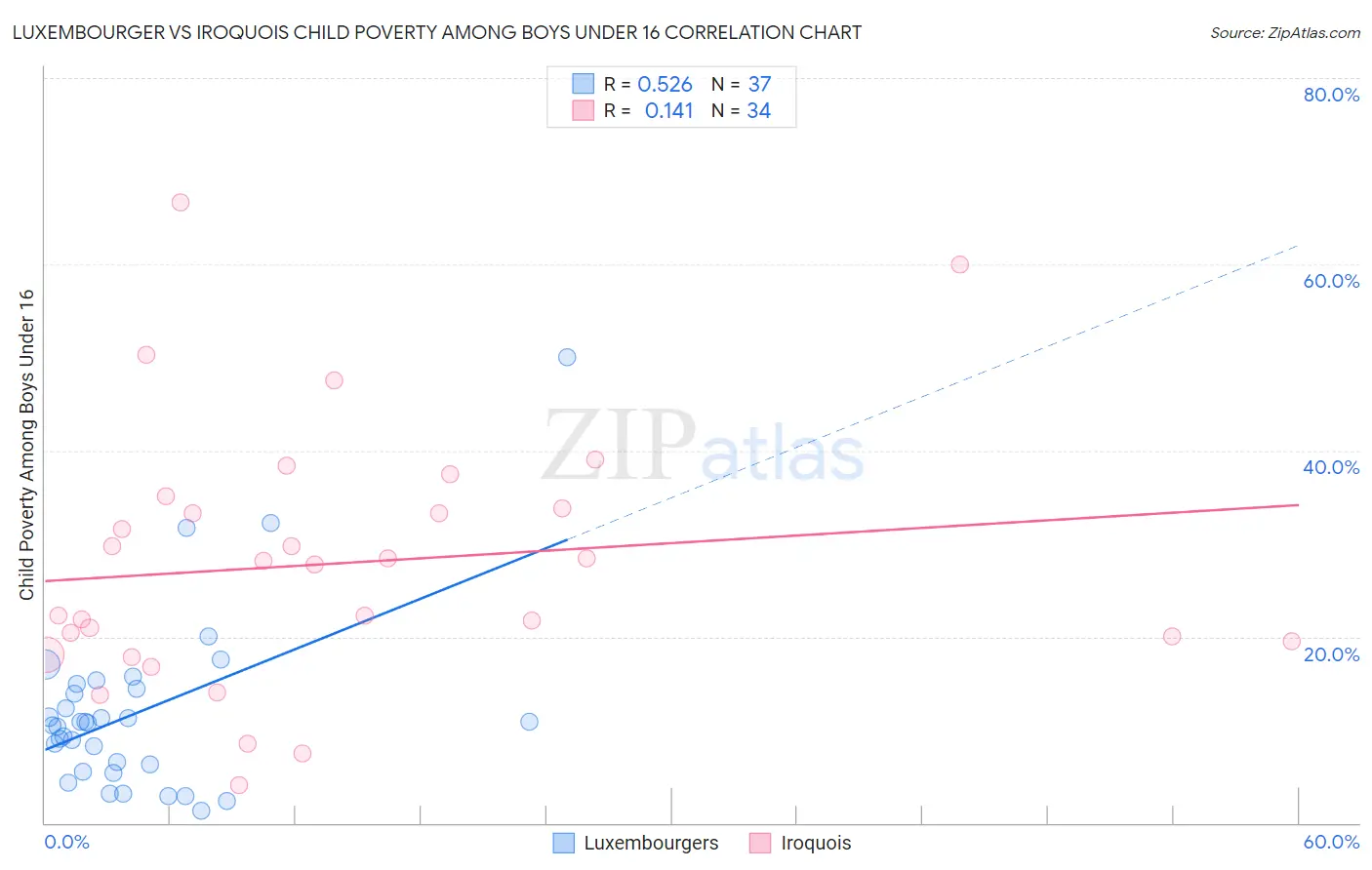Luxembourger vs Iroquois Child Poverty Among Boys Under 16
