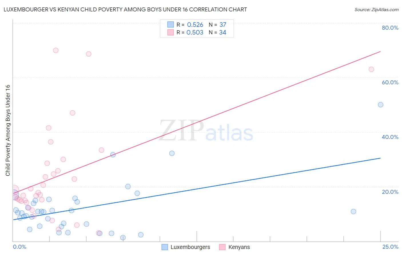Luxembourger vs Kenyan Child Poverty Among Boys Under 16