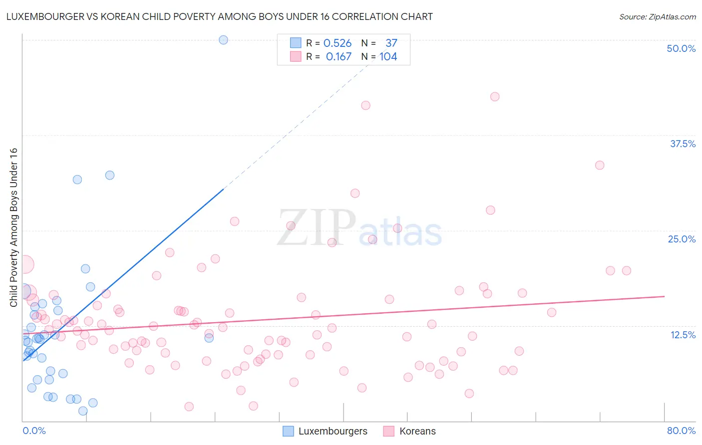 Luxembourger vs Korean Child Poverty Among Boys Under 16