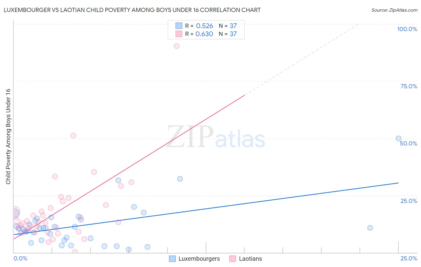 Luxembourger vs Laotian Child Poverty Among Boys Under 16