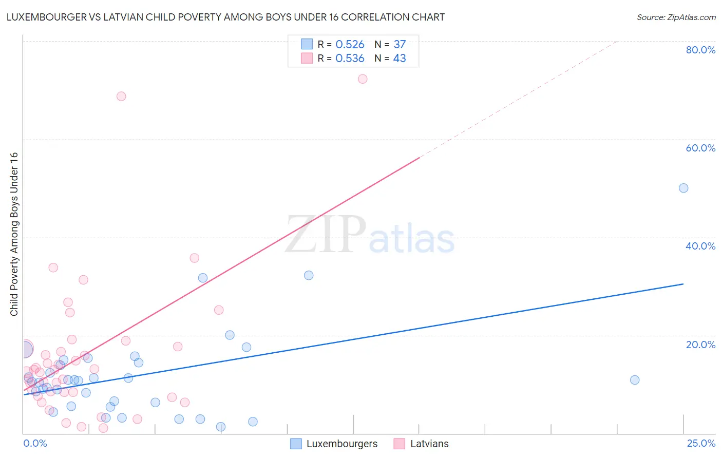 Luxembourger vs Latvian Child Poverty Among Boys Under 16