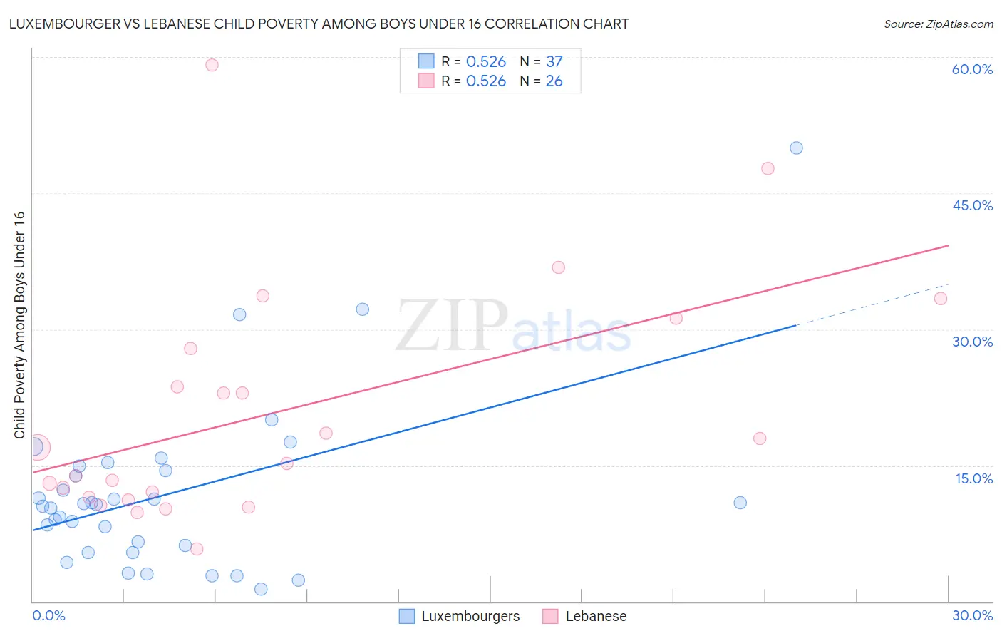 Luxembourger vs Lebanese Child Poverty Among Boys Under 16