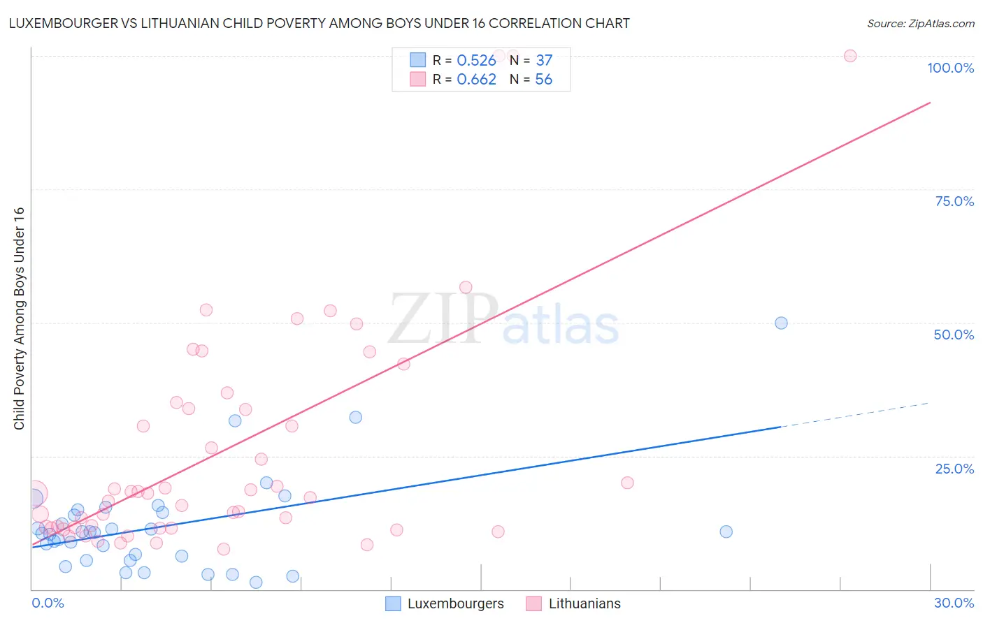 Luxembourger vs Lithuanian Child Poverty Among Boys Under 16