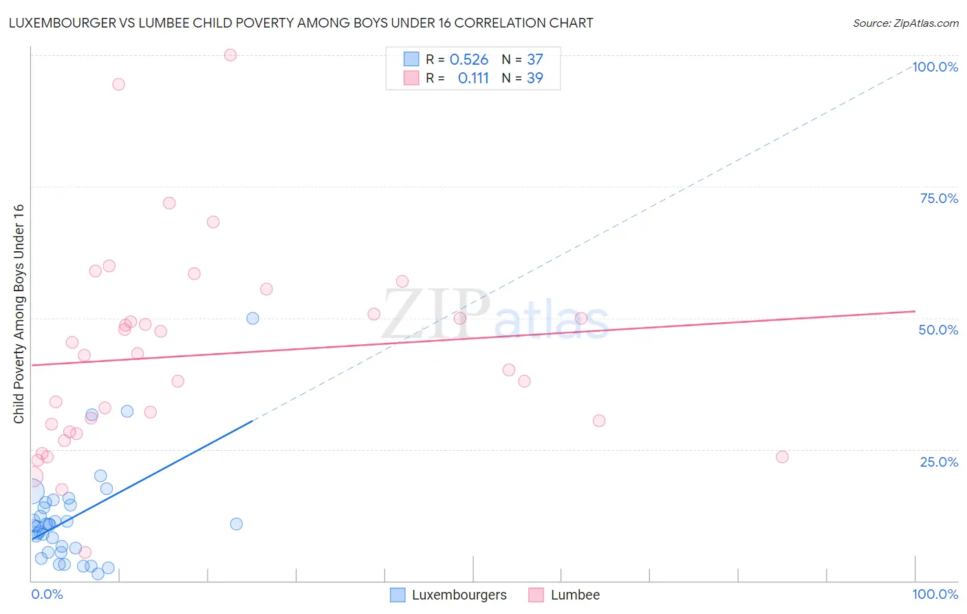 Luxembourger vs Lumbee Child Poverty Among Boys Under 16