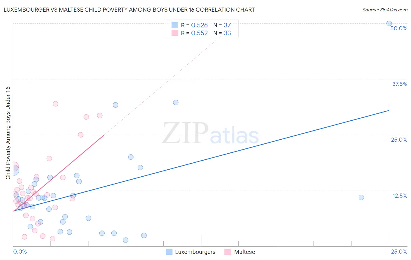 Luxembourger vs Maltese Child Poverty Among Boys Under 16