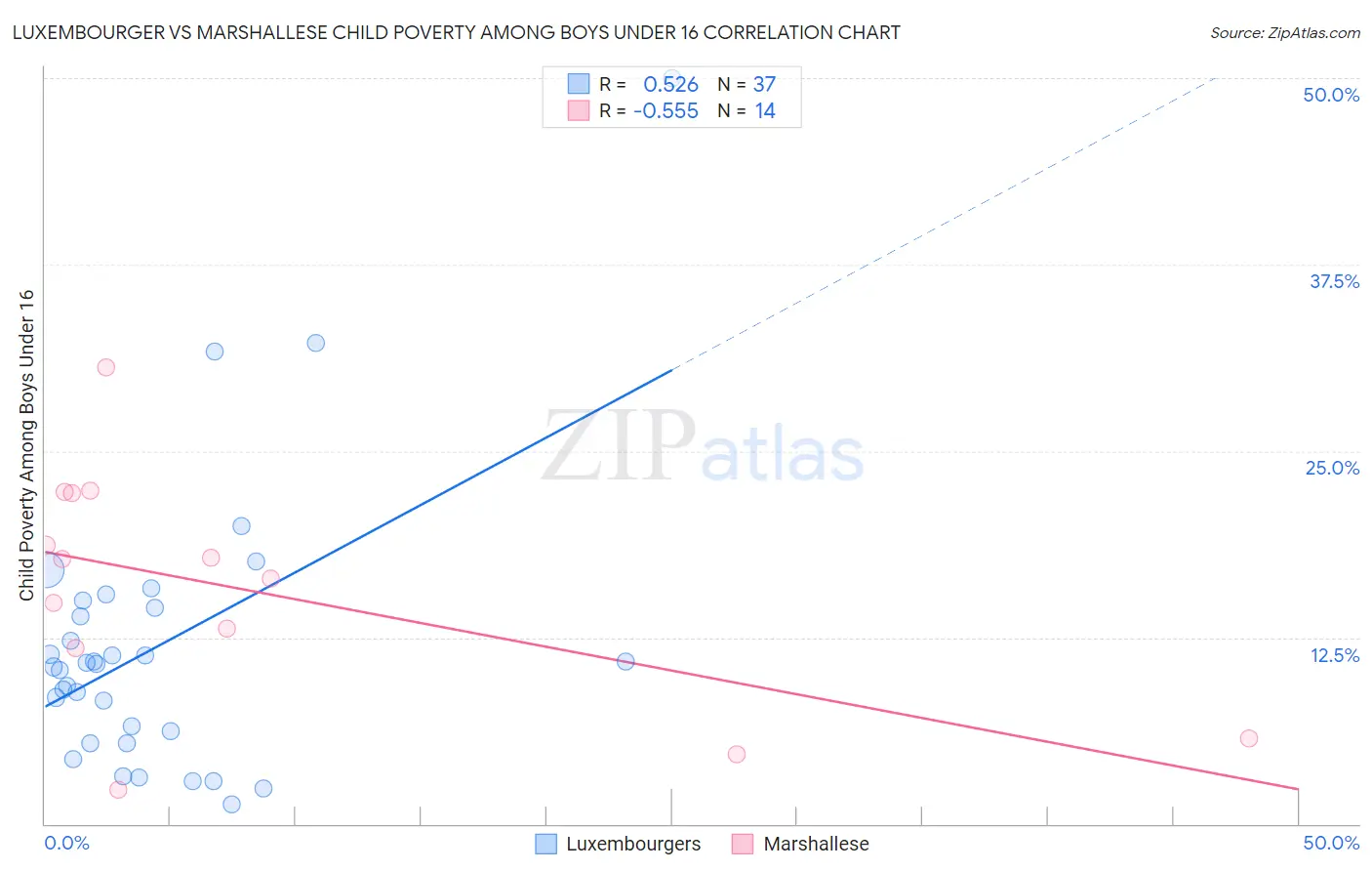 Luxembourger vs Marshallese Child Poverty Among Boys Under 16