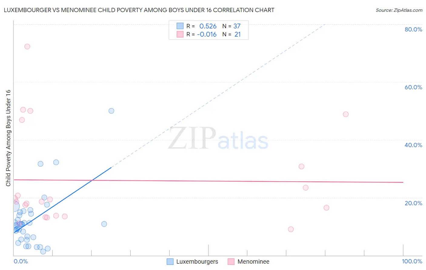 Luxembourger vs Menominee Child Poverty Among Boys Under 16