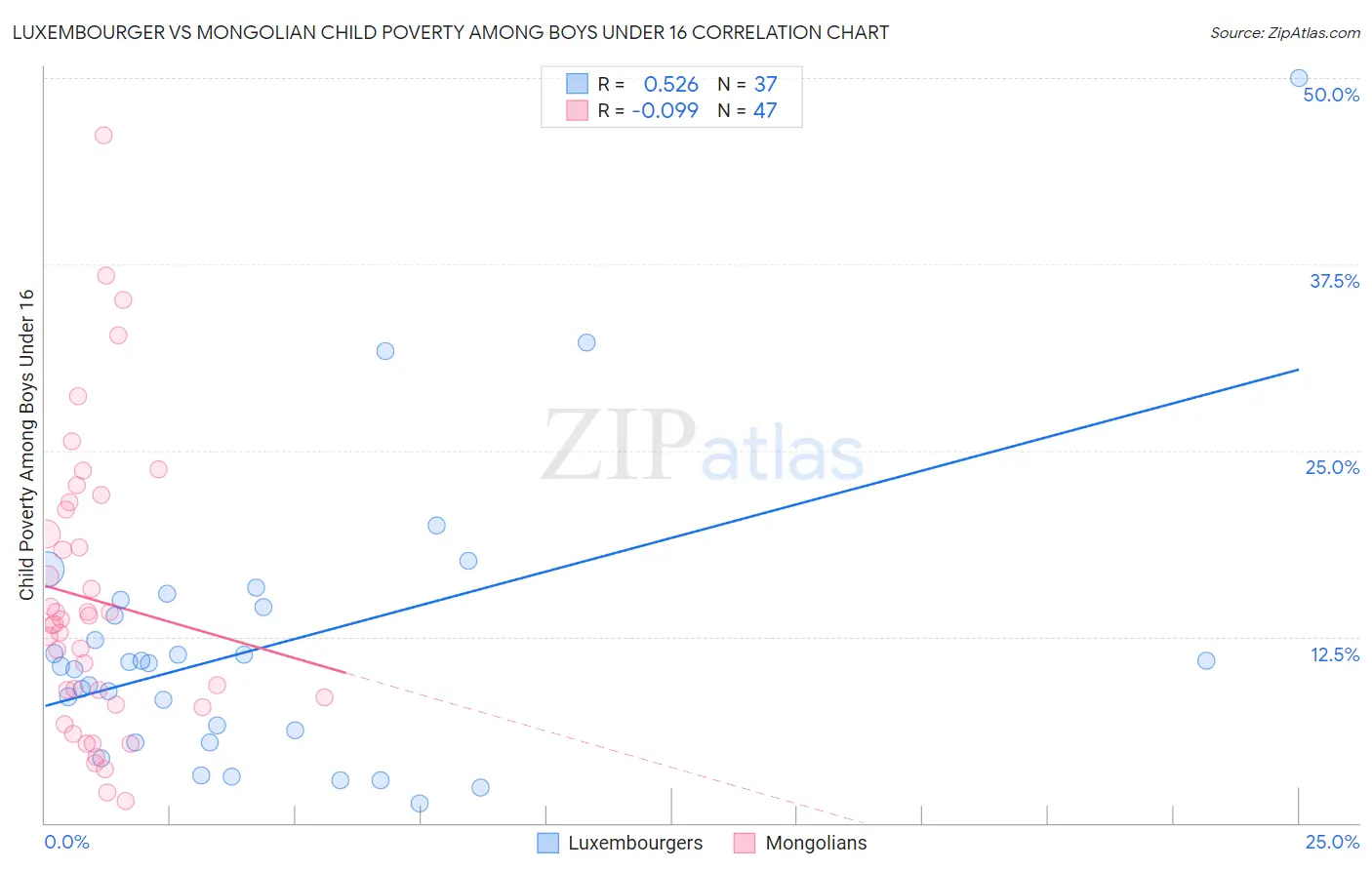 Luxembourger vs Mongolian Child Poverty Among Boys Under 16