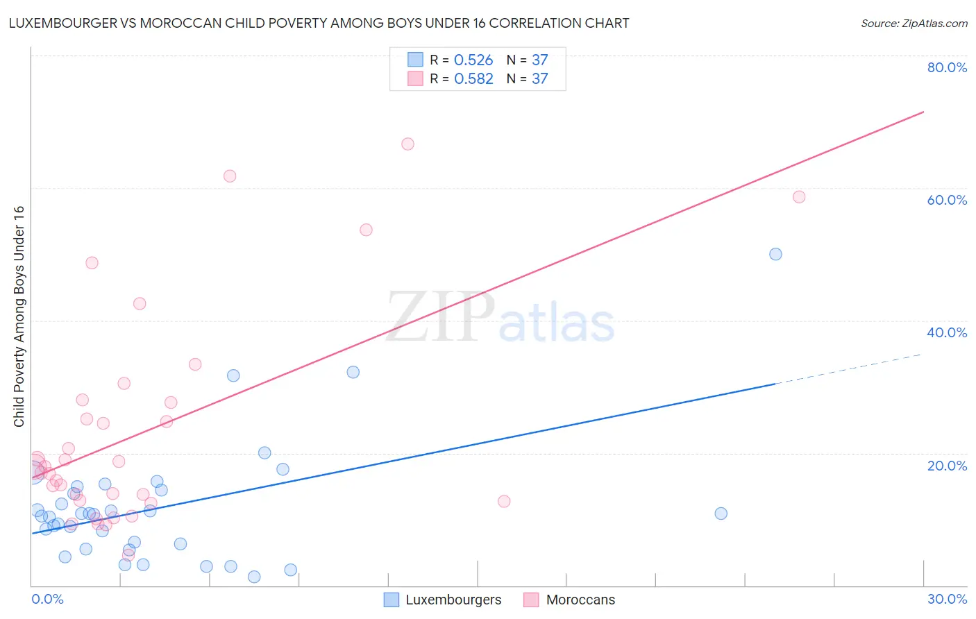 Luxembourger vs Moroccan Child Poverty Among Boys Under 16