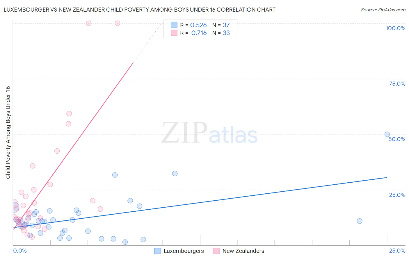 Luxembourger vs New Zealander Child Poverty Among Boys Under 16