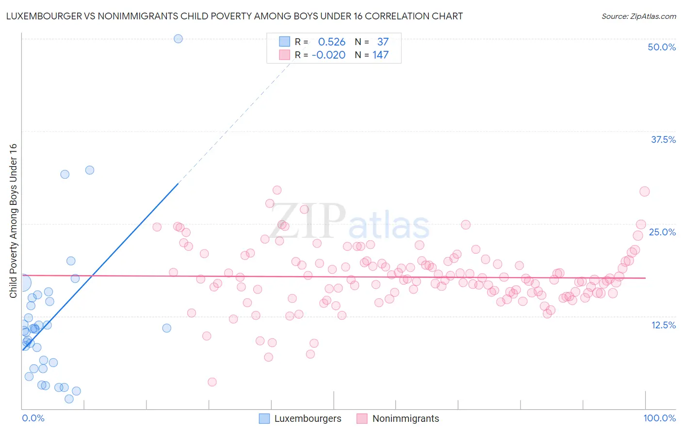 Luxembourger vs Nonimmigrants Child Poverty Among Boys Under 16