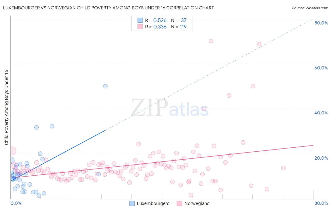 Luxembourger vs Norwegian Child Poverty Among Boys Under 16
