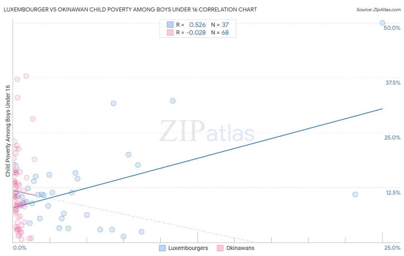 Luxembourger vs Okinawan Child Poverty Among Boys Under 16