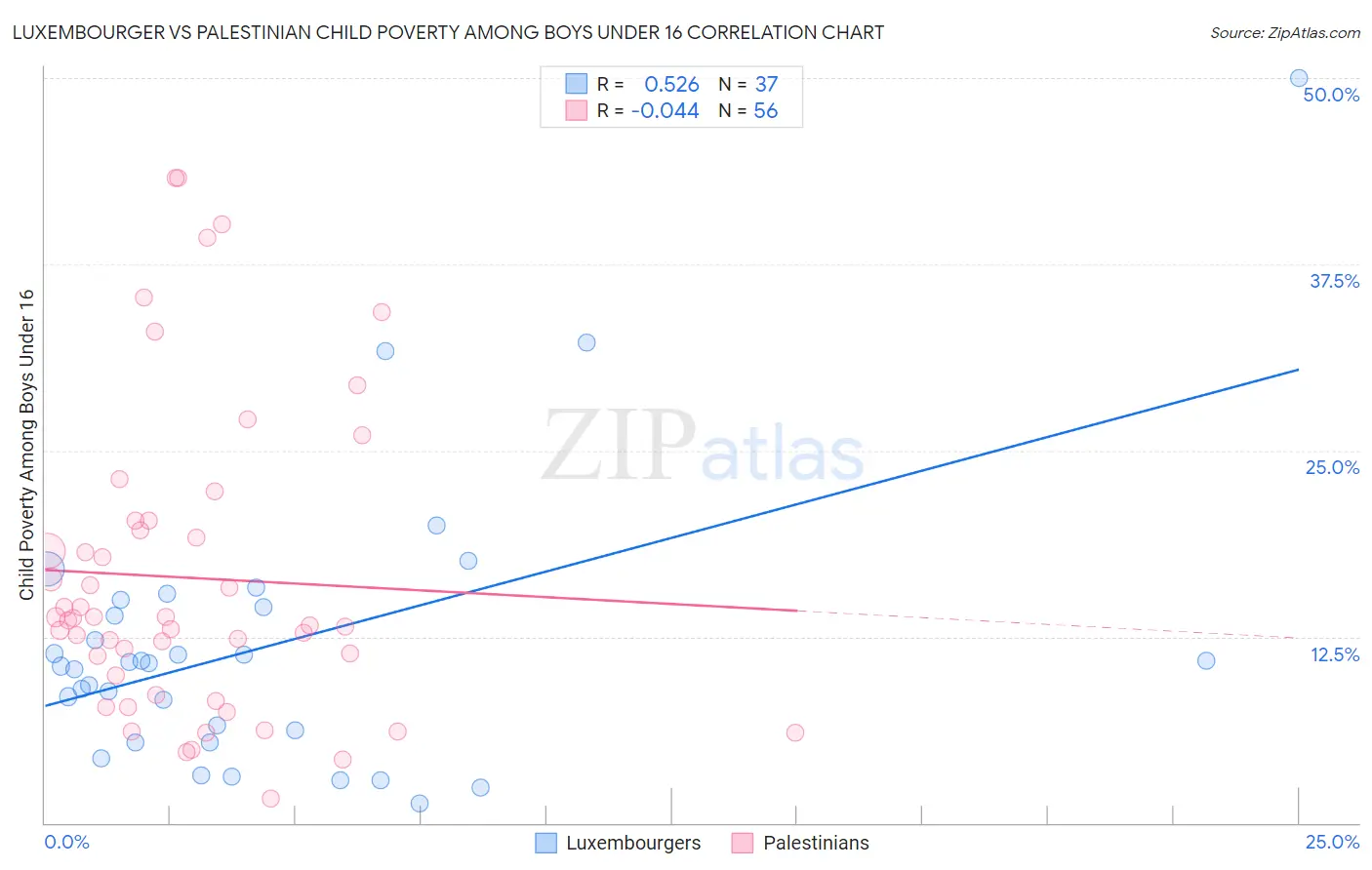 Luxembourger vs Palestinian Child Poverty Among Boys Under 16