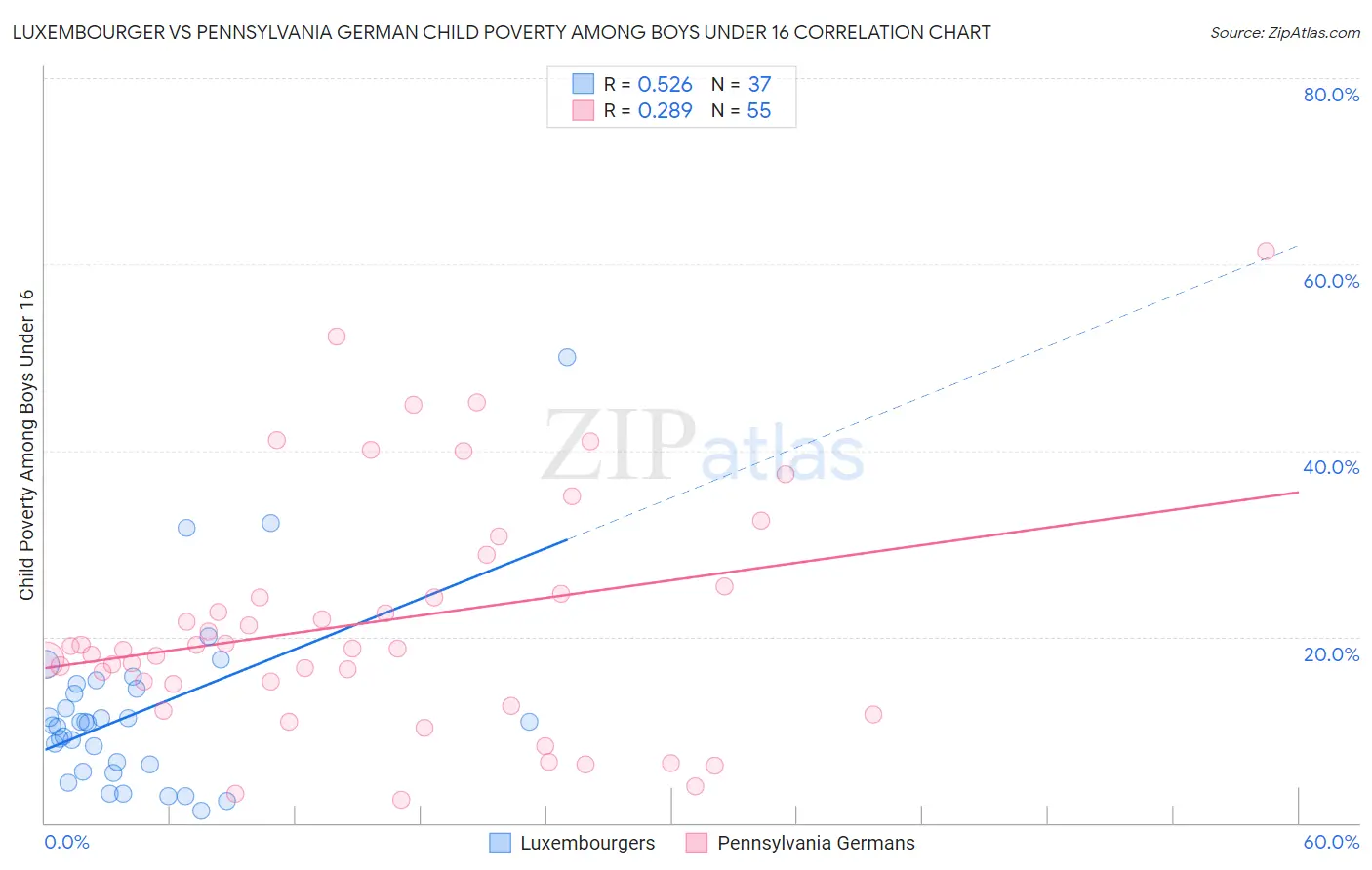 Luxembourger vs Pennsylvania German Child Poverty Among Boys Under 16