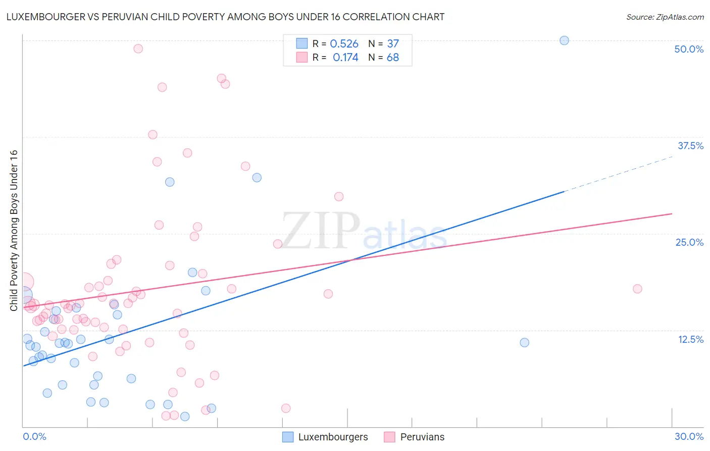 Luxembourger vs Peruvian Child Poverty Among Boys Under 16